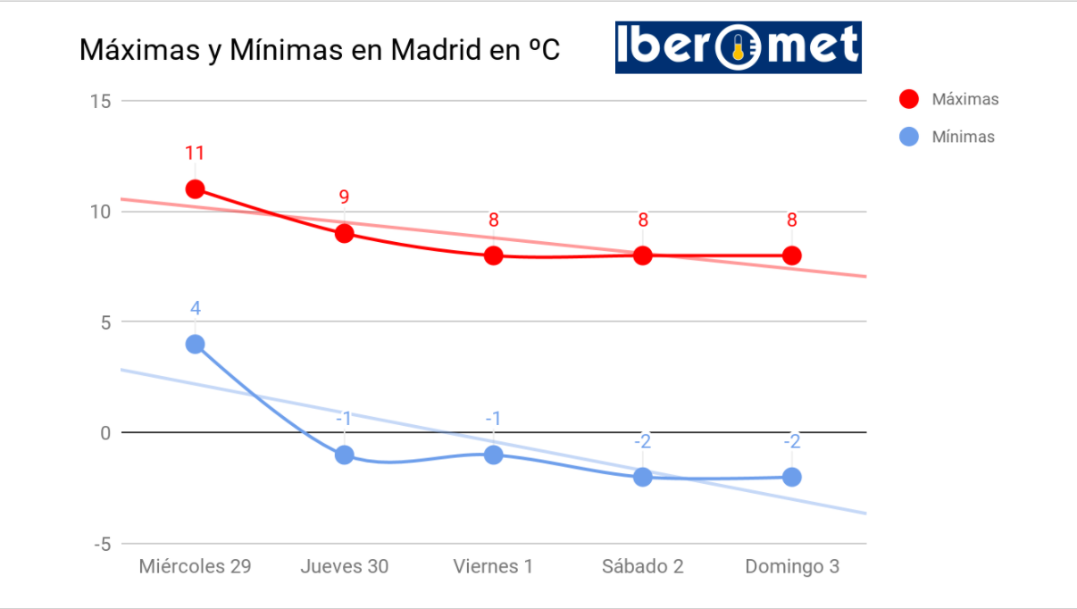 Temperaturas previstas en Madrid